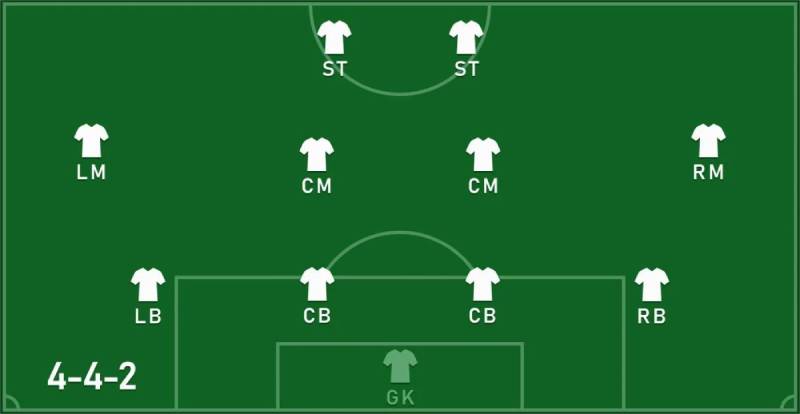 Sơ Đồ 4-4-2 - Bí Quyết Cân Bằng Tấn Công Và Phòng Ngự 3 Bí quyết tối ưu hóa sơ đồ 4-4-2